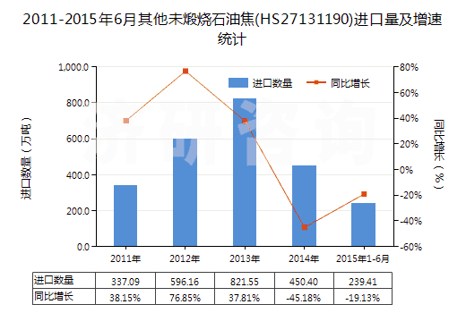 2011-2015年6月其他未煅燒石油焦(HS27131190)進(jìn)口量及增速統(tǒng)計(jì)